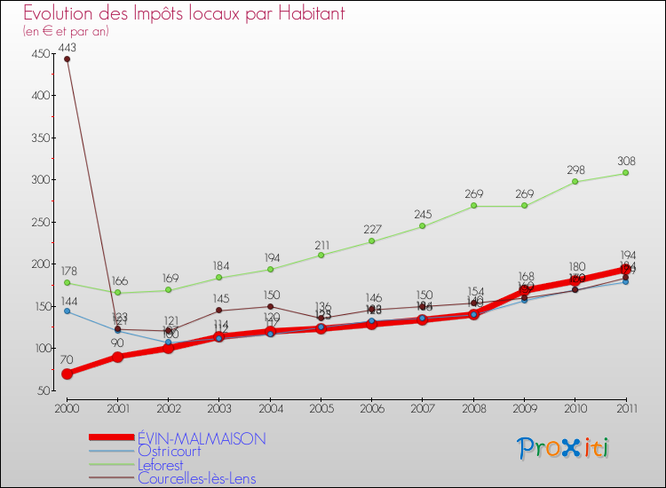 Evolution et montant des impôts locaux par Habitant pour ÉVIN-MALMAISON et les communes proches Comparaison des impôts locaux par habitant pour ÉVIN-MALMAISON et les communes voisines