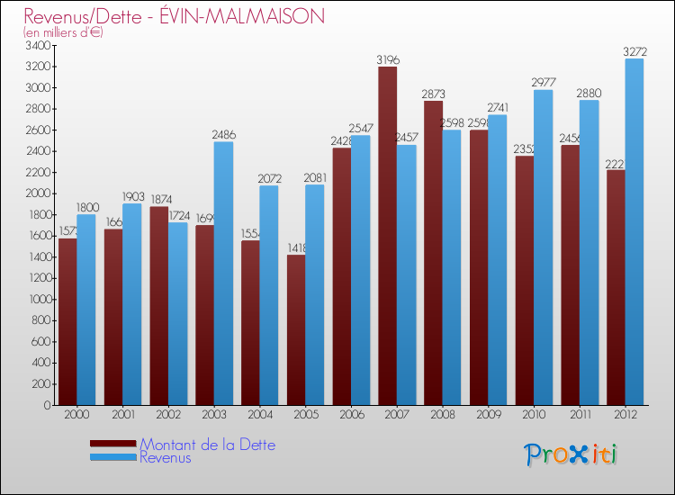 Evolution comparée de la dette et des revenus pour la commune de ÉVIN-MALMAISON de 2000 à 2012 Comparaison de la dette et des revenus pour ÉVIN-MALMAISON de 2000 à 2012