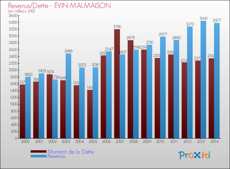 Evolution comparée de la dette et des revenus pour la commune de ÉVIN-MALMAISON de 2000 à 2014 Comparaison de la dette et des revenus pour ÉVIN-MALMAISON de 2000 à 2014