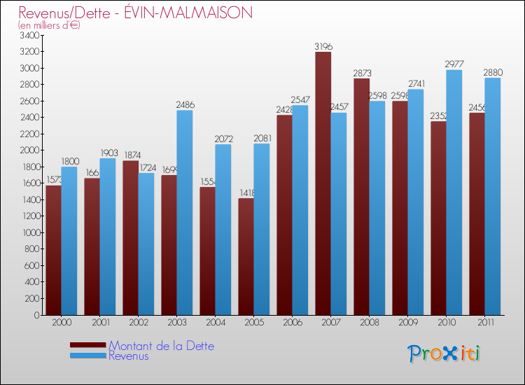 Evolution comparée de la dette et des revenus pour la commune de ÉVIN-MALMAISON de 2000 à 2011 Comparaison de la dette et des revenus pour ÉVIN-MALMAISON de 2000 à 2011