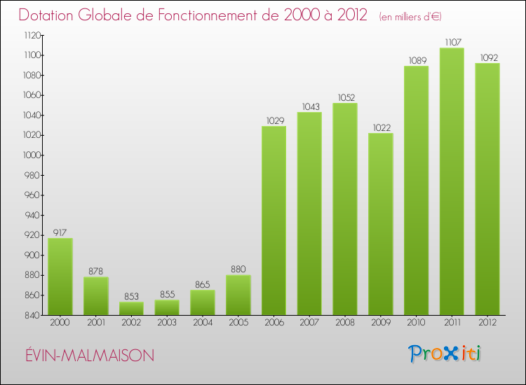 Evolution du montant de la Dotation Globale de Fonctionnement pour la commune de ÉVIN-MALMAISON de 2000 à 2012 Evolution du montant de la Dotation Globale de Fonctionnement pour ÉVIN-MALMAISON de 2000 à 2012