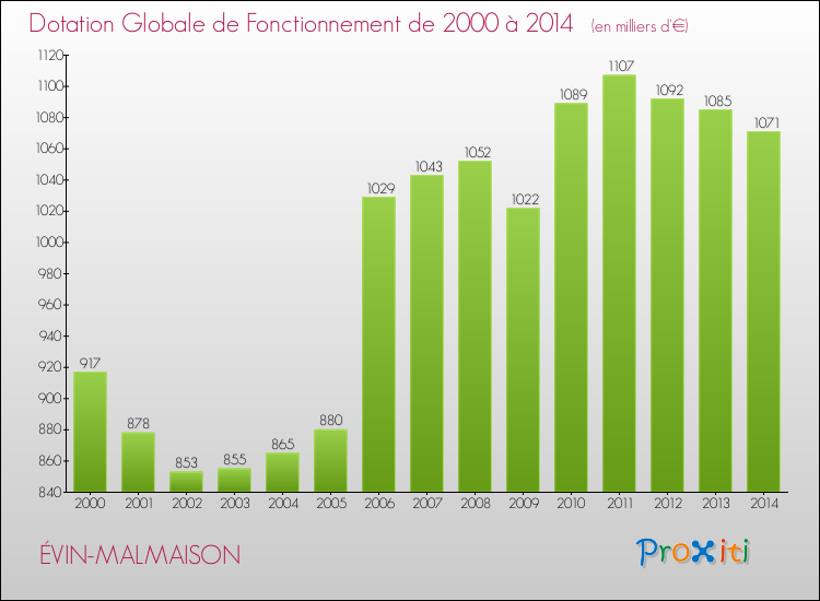 Evolution du montant de la Dotation Globale de Fonctionnement pour la commune de ÉVIN-MALMAISON de 2000 à 2014 Evolution du montant de la Dotation Globale de Fonctionnement pour ÉVIN-MALMAISON de 2000 à 2014