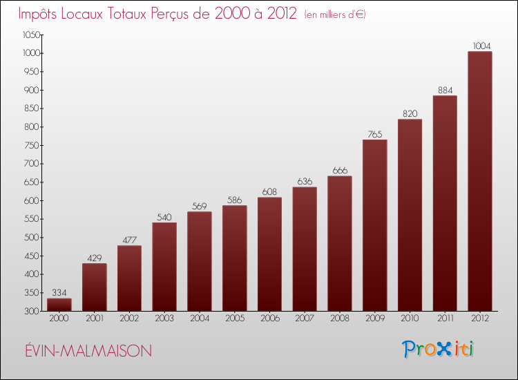 Evolution des Impôts Locaux pour la commune de ÉVIN-MALMAISON de 2000 à 2012 Evolution des Impôts Locaux pour ÉVIN-MALMAISON de 2000 à 2012
