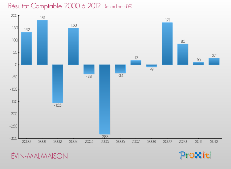 Evolution du résultat comptable pour la commune de ÉVIN-MALMAISON de 2000 à 2012 Evolution du résultat comptable pour ÉVIN-MALMAISON de 2000 à 2012