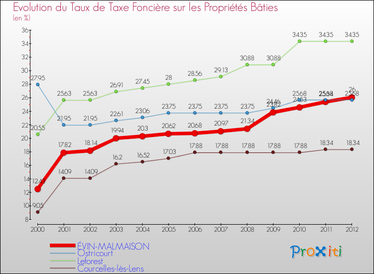 Evolution du taux de la taxe foncière sur le bati pour ÉVIN-MALMAISON et les communes proches de 2000 à 2012 Comparaison des taux de taxe foncière sur le bati pour ÉVIN-MALMAISON et les communes voisines de 2000 à 2012