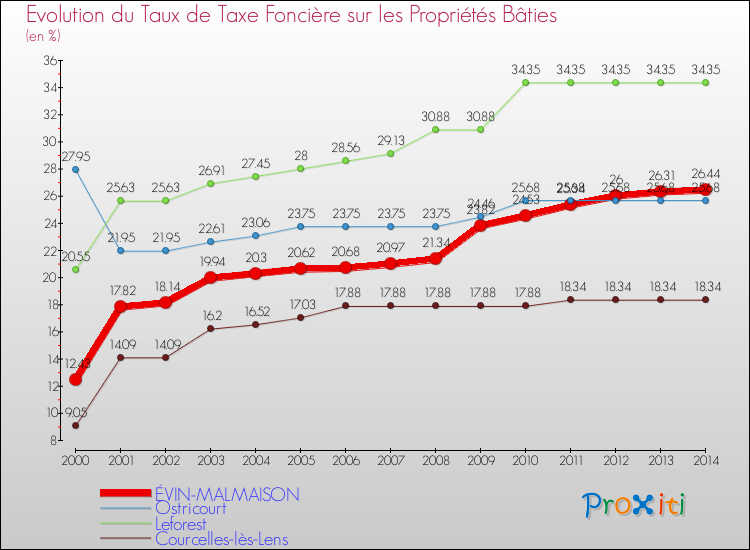 Evolution du taux de la taxe foncière sur le bati pour ÉVIN-MALMAISON et les communes proches de 2000 à 2014 Comparaison des taux de taxe foncière sur le bati pour ÉVIN-MALMAISON et les communes voisines de 2000 à 2014