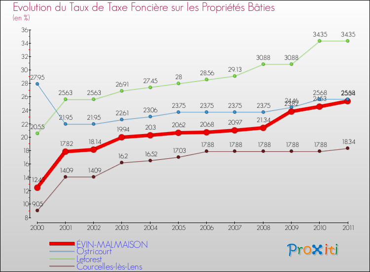 Evolution du taux de la taxe foncière sur le bati pour ÉVIN-MALMAISON et les communes proches Comparaison des taux de taxe foncière sur le bati pour ÉVIN-MALMAISON et les communes voisines