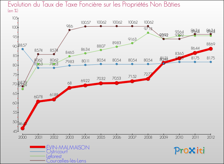 Evolution du taux de la taxe foncière sur les immeubles et terrains non batis pour ÉVIN-MALMAISON et les communes proches de 2000 à 2012 Comparaison des taux de la taxe foncière sur les immeubles et terrains non batis pour ÉVIN-MALMAISON et les communes voisines de 2000 à 2012
