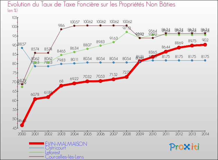 Evolution du taux de la taxe foncière sur les immeubles et terrains non batis pour ÉVIN-MALMAISON et les communes proches de 2000 à 2014 Comparaison des taux de la taxe foncière sur les immeubles et terrains non batis pour ÉVIN-MALMAISON et les communes voisines de 2000 à 2014
