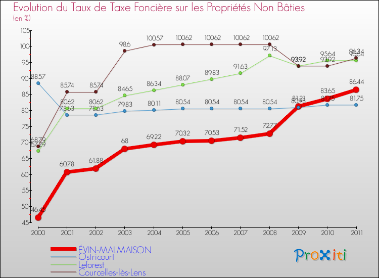 Evolution du taux de la taxe foncière sur les immeubles et terrains non batis pour ÉVIN-MALMAISON et les communes proches Comparaison des taux de la taxe foncière sur les immeubles et terrains non batis pour ÉVIN-MALMAISON et les communes voisines