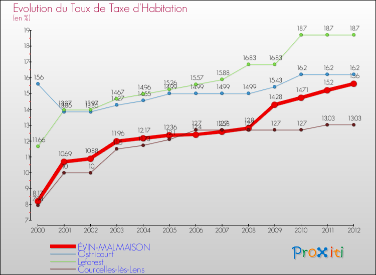 Evolution du taux de la taxe d'habitation pour ÉVIN-MALMAISON et les communes proches Comparaison des taux de la taxe d'habitation pour ÉVIN-MALMAISON et les communes voisines