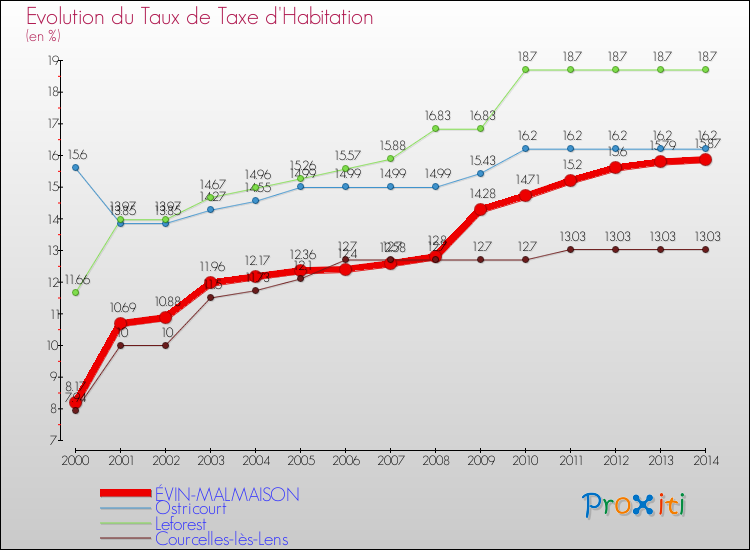 Evolution du taux de la taxe d'habitation pour ÉVIN-MALMAISON et les communes proches de 2000 à 2014 Comparaison des taux de la taxe d'habitation pour ÉVIN-MALMAISON et les communes voisines de 2000 à 2014