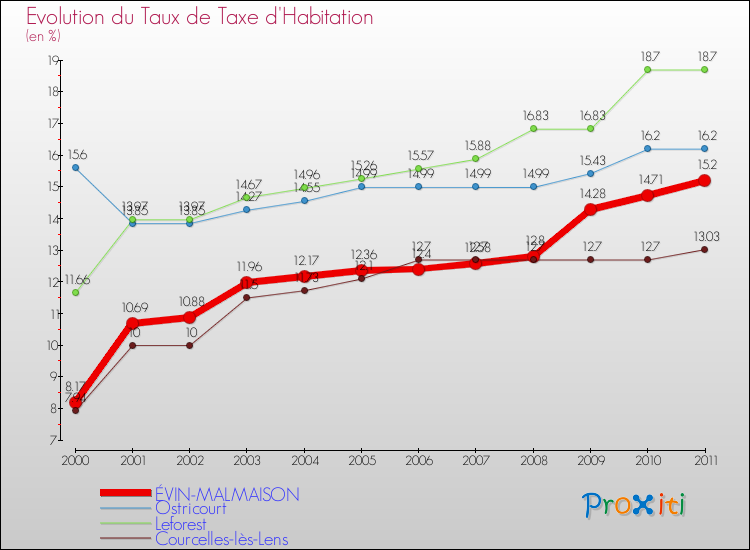 Evolution du taux de la taxe d'habitation pour ÉVIN-MALMAISON et les communes proches Comparaison des taux de la taxe d'habitation pour ÉVIN-MALMAISON et les communes voisines