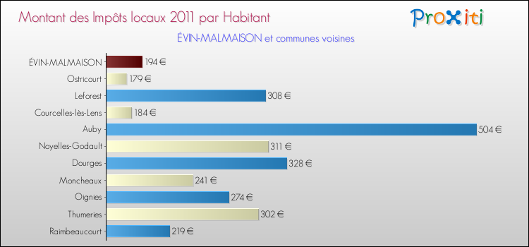 Montant des impôts locaux par Habitant pour ÉVIN-MALMAISON et les communes proches Comparaison des impôts locaux par habitant pour ÉVIN-MALMAISON et les communes voisines