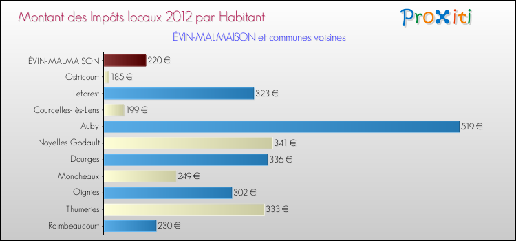 Montant des impôts locaux par Habitant pour ÉVIN-MALMAISON et les communes proches Comparaison des impôts locaux par habitant pour ÉVIN-MALMAISON et les communes voisines