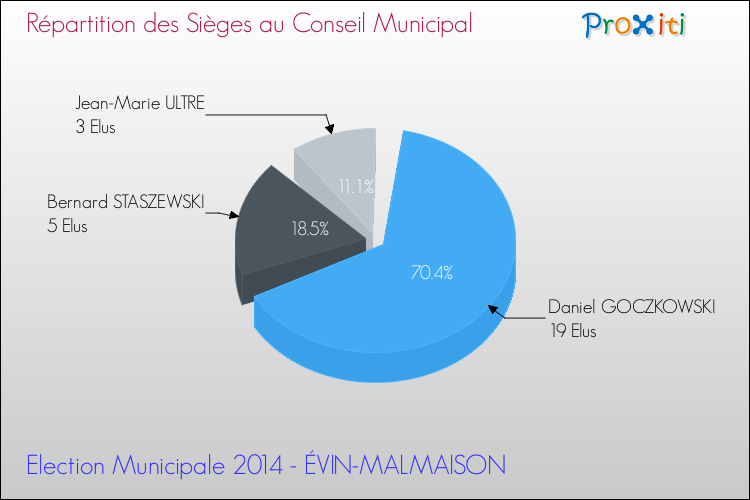 Répartition des élus au conseil municipal entre les listes au 2ème Tour des Elections Municipales 2014 de la commune de ÉVIN-MALMAISON Elections Municipales 2014 - Répartition des élus au conseil municipal entre les listes au 2ème Tour pour la commune de ÉVIN-MALMAISON