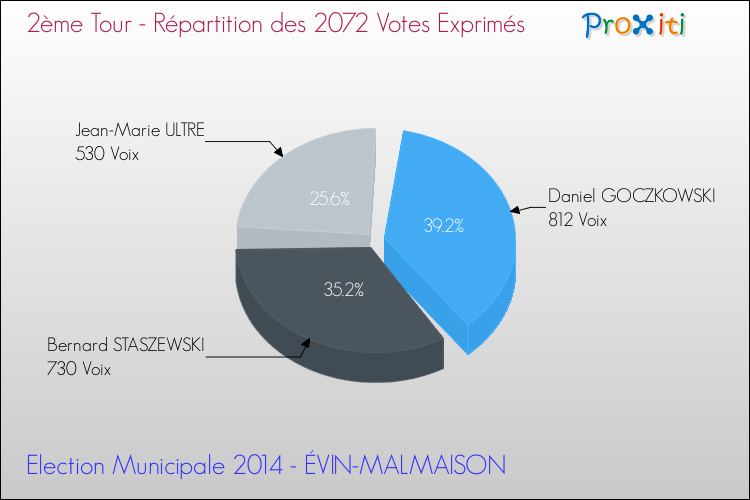 Répartition des votes exprimés au 2ème Tour des Elections Municipales 2014 de la commune de ÉVIN-MALMAISON Elections Municipales 2014 - Répartition des votes exprimés au 2ème Tour pour la commune de ÉVIN-MALMAISON