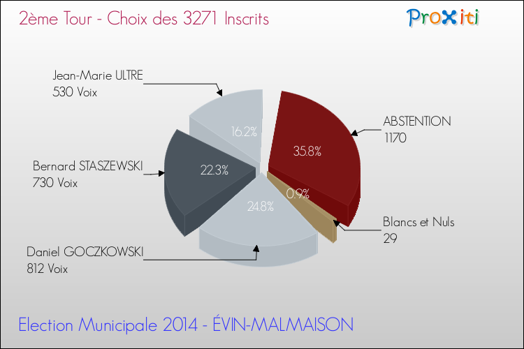 Résultats par rapport aux inscrits au 2ème Tour des Elections Municipales 2014 de la commune de ÉVIN-MALMAISON Elections Municipales 2014 - Résultats par rapport aux inscrits au 2ème Tour pour la commune de ÉVIN-MALMAISON
