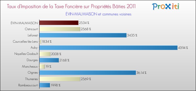 Taux d'imposition de la taxe foncière sur le bati 2011 pour ÉVIN-MALMAISON et les communes proches Comparaison des taux d'imposition de la taxe foncière sur le bati 2011 pour ÉVIN-MALMAISON et les communes voisines