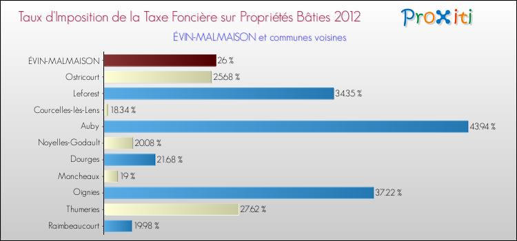 Taux d'imposition de la taxe foncière sur le bati 2012 pour ÉVIN-MALMAISON et les communes proches Comparaison des taux d'imposition de la taxe foncière sur le bati 2012 pour ÉVIN-MALMAISON et les communes voisines