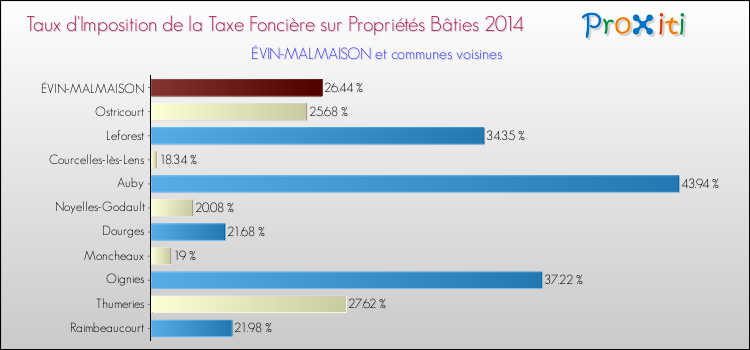 Taux d'imposition de la taxe foncière sur le bati 2014 pour ÉVIN-MALMAISON et les communes proches Comparaison des taux d'imposition de la taxe foncière sur le bati 2014 pour ÉVIN-MALMAISON et les communes voisines