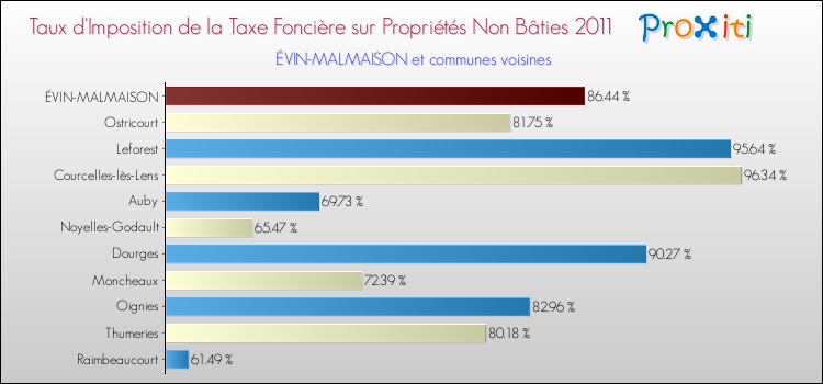 Taux d'imposition de la taxe foncière sur les immeubles et terrains non batis 2011 pour ÉVIN-MALMAISON et les communes proches Comparaison des taux d'imposition de la taxe foncière sur les immeubles et terrains non batis 2011 pour ÉVIN-MALMAISON et les communes voisines
