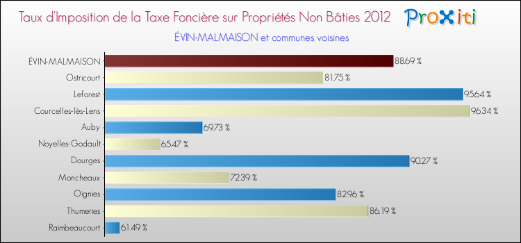 Taux d'imposition de la taxe foncière sur les immeubles et terrains non batis 2012 pour ÉVIN-MALMAISON et les communes proches Comparaison des taux d'imposition de la taxe foncière sur les immeubles et terrains non batis 2012 pour ÉVIN-MALMAISON et les communes voisines