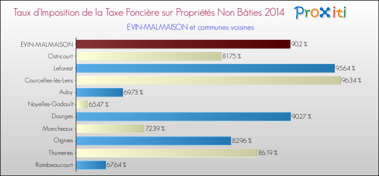 Taux d'imposition de la taxe foncière sur les immeubles et terrains non batis 2014 pour ÉVIN-MALMAISON et les communes proches Comparaison des taux d'imposition de la taxe foncière sur les immeubles et terrains non batis 2014 pour ÉVIN-MALMAISON et les communes voisines