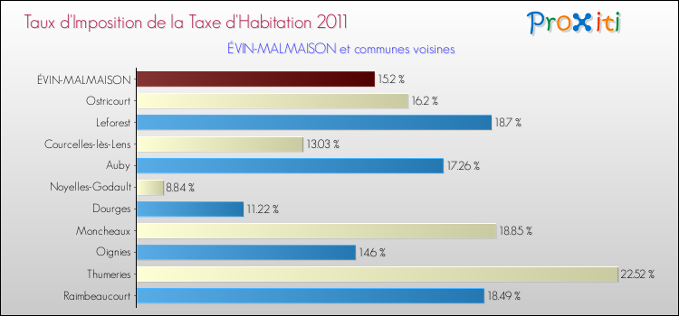 Taux d'imposition de la taxe d'habitation 2011 pour ÉVIN-MALMAISON et les communes proches Comparaison des taux d'imposition de la taxe d'habitation 2011 pour ÉVIN-MALMAISON et les communes voisines