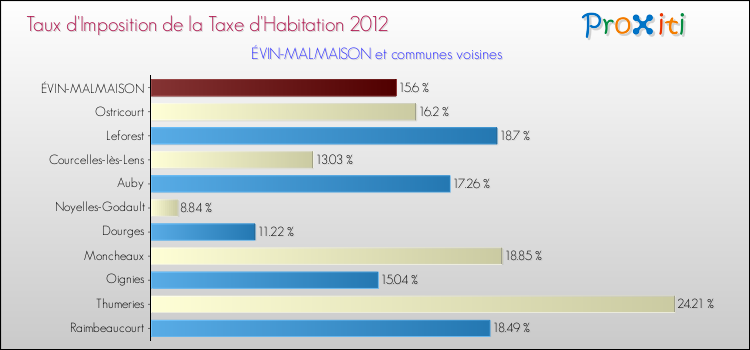 Taux d'imposition de la taxe d'habitation 2012 pour ÉVIN-MALMAISON et les communes proches Comparaison des taux d'imposition de la taxe d'habitation 2012 pour ÉVIN-MALMAISON et les communes voisines
