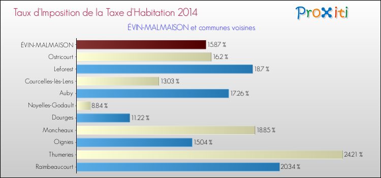 Taux d'imposition de la taxe d'habitation 2014 pour ÉVIN-MALMAISON et les communes proches Comparaison des taux d'imposition de la taxe d'habitation 2014 pour ÉVIN-MALMAISON et les communes voisines
