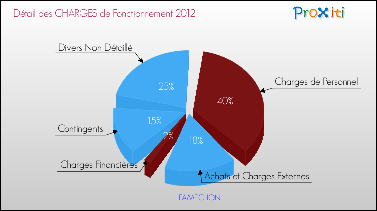 Décomposition des Charges de Fonctionnement 2012 de la commune de FAMECHON Charges de Fonctionnement 2012 pour la commune de FAMECHON
