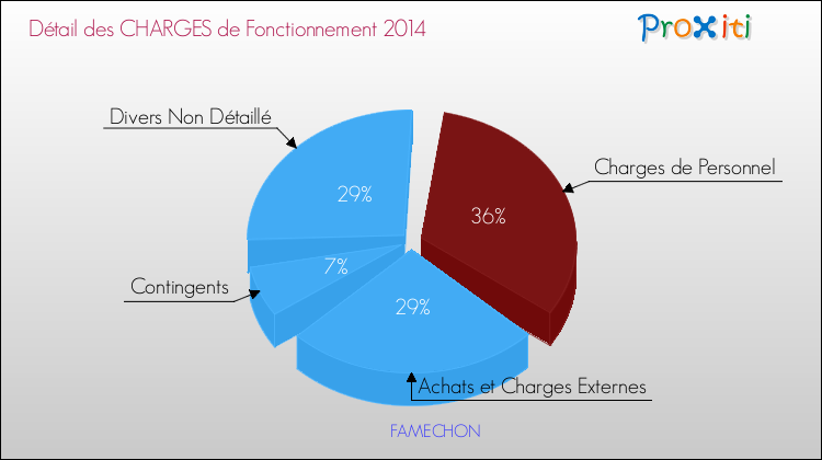 Décomposition des Charges de Fonctionnement 2014 de la commune de FAMECHON Charges de Fonctionnement 2014 pour la commune de FAMECHON
