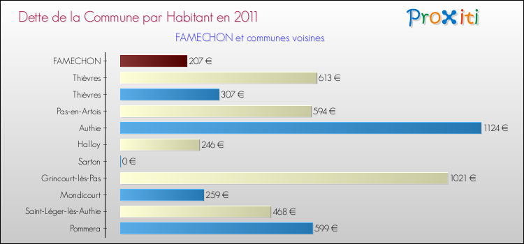 Dette par habitant de la commune en 2011 pour FAMECHON et les communes proches Comparaison de la dette par habitant de la commune en 2011 pour FAMECHON et les communes voisines