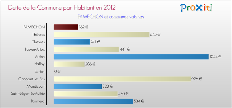 Dette par habitant de la commune en 2012 pour FAMECHON et les communes proches Comparaison de la dette par habitant de la commune en 2012 pour FAMECHON et les communes voisines