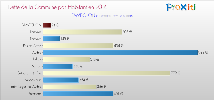 Dette par habitant de la commune en 2014 pour FAMECHON et les communes proches Comparaison de la dette par habitant de la commune en 2014 pour FAMECHON et les communes voisines