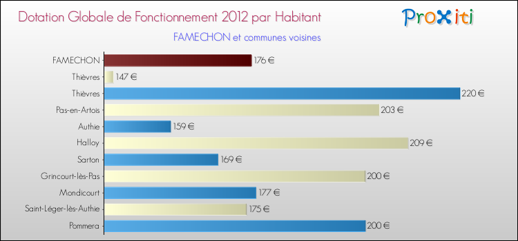 Montant des dotations globales de fonctionnement DGF par Habitant pour FAMECHON et les communes proches Comparaison des des dotations globales de fonctionnement DGF par habitant pour FAMECHON et les communes voisines
