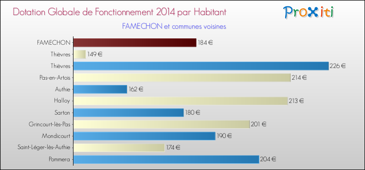 Montant des dotations globales de fonctionnement DGF par Habitant pour FAMECHON et les communes proches en 2014. Comparaison des des dotations globales de fonctionnement DGF par habitant pour FAMECHON et les communes voisines en 2014.
