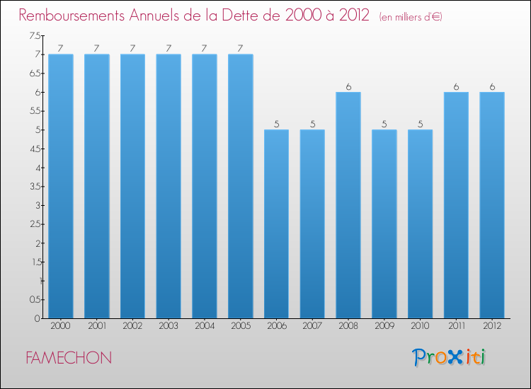 Evolution de l'annuité de la dette pour la commune de FAMECHON de 2000 à 2012 Annuités de la dette pour FAMECHON de 2000 à 2012