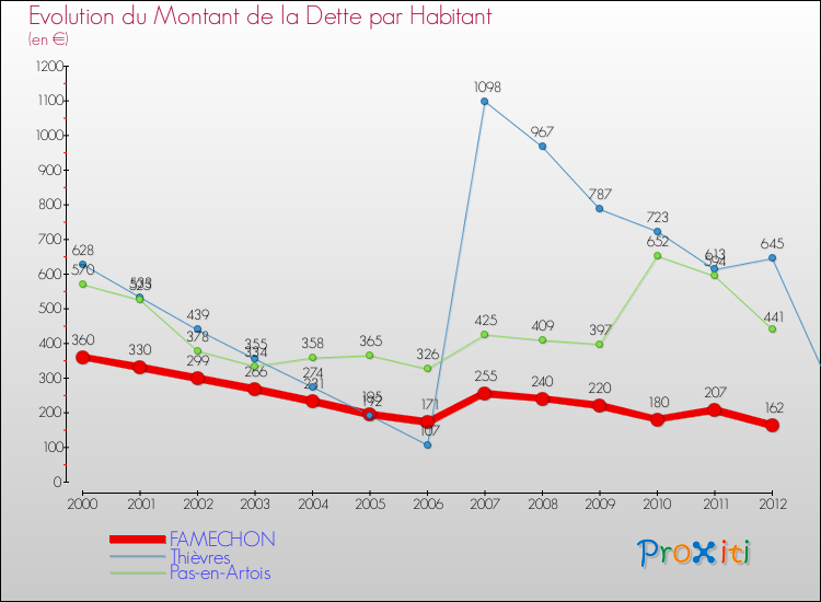 Evolution de la dette par habitant pour la commune de FAMECHON et les communes proches de 2000 à 2012 Comparaison de la dette par habitant pour FAMECHON et les communes voisines de 2000 à 2012