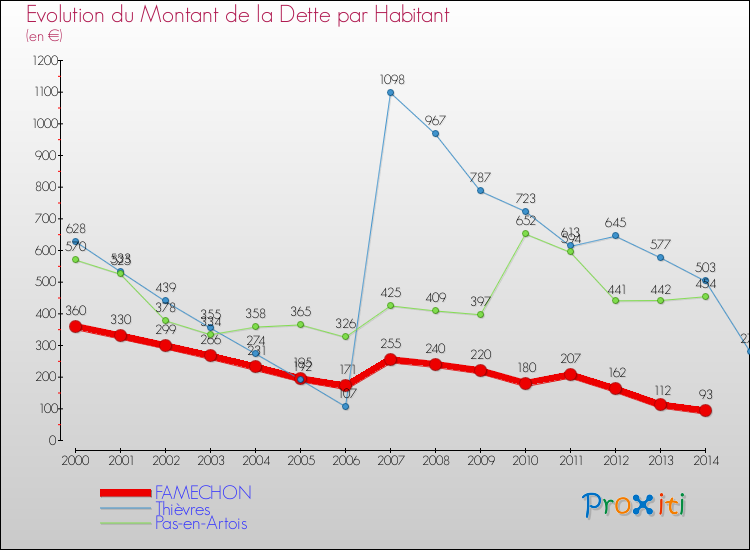Evolution de la dette par habitant pour la commune de FAMECHON et les communes proches de 2000 à 2014 Comparaison de la dette par habitant pour FAMECHON et les communes voisines de 2000 à 2014