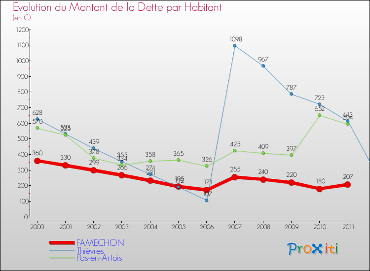 Evolution de la dette par habitant pour la commune de FAMECHON et les communes proches Comparaison de la dette par habitant pour FAMECHON et les communes voisines
