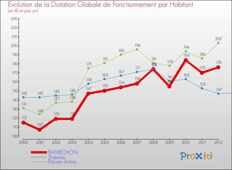 Evolution et montant de la dotation globale de fonctionnement par Habitant pour FAMECHON et les communes proches Comparaison des dotations globales de fonctionnement par habitant pour FAMECHON et les communes voisines