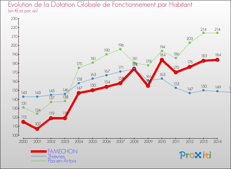 Evolution et montant de la dotation globale de fonctionnement par Habitant pour FAMECHON et les communes proches de 2000 à 2014. Comparaison des dotations globales de fonctionnement par habitant pour FAMECHON et les communes voisines de 2000 à 2014.