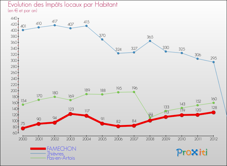 Evolution et montant des impôts locaux par Habitant pour FAMECHON et les communes proches Comparaison des impôts locaux par habitant pour FAMECHON et les communes voisines