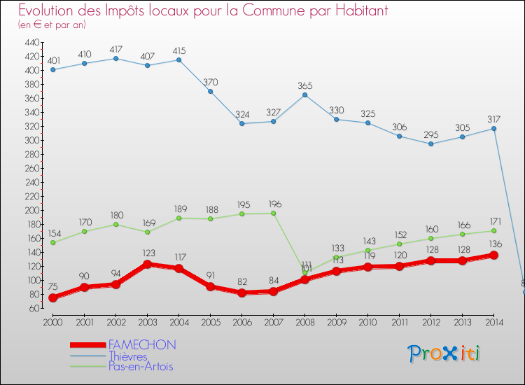 Evolution et montant des impôts locaux par Habitant pour FAMECHON et les communes proches de 2000 à 2014 Comparaison des impôts locaux par habitant pour FAMECHON et les communes voisines de 2000 à 2014