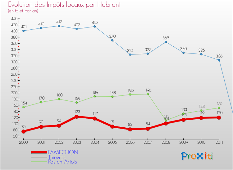 Evolution et montant des impôts locaux par Habitant pour FAMECHON et les communes proches Comparaison des impôts locaux par habitant pour FAMECHON et les communes voisines