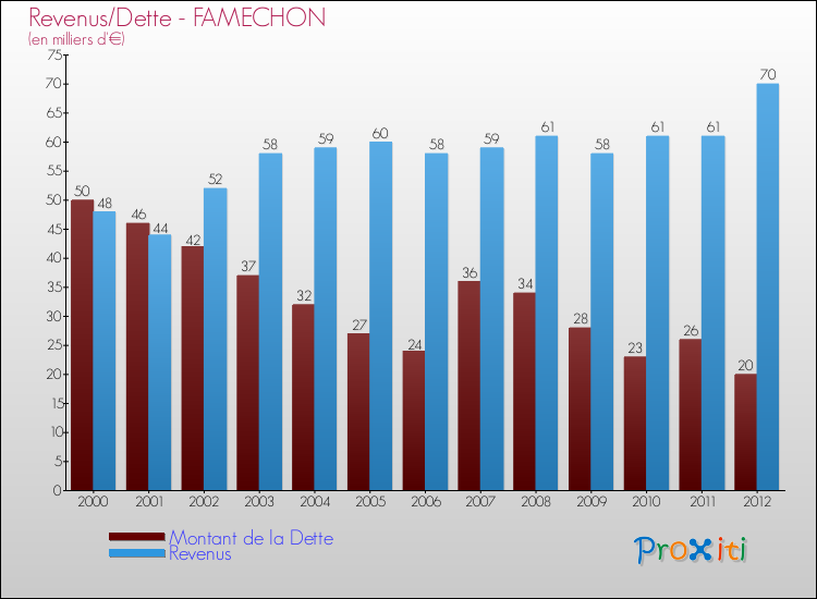Evolution comparée de la dette et des revenus pour la commune de FAMECHON de 2000 à 2012 Comparaison de la dette et des revenus pour FAMECHON de 2000 à 2012