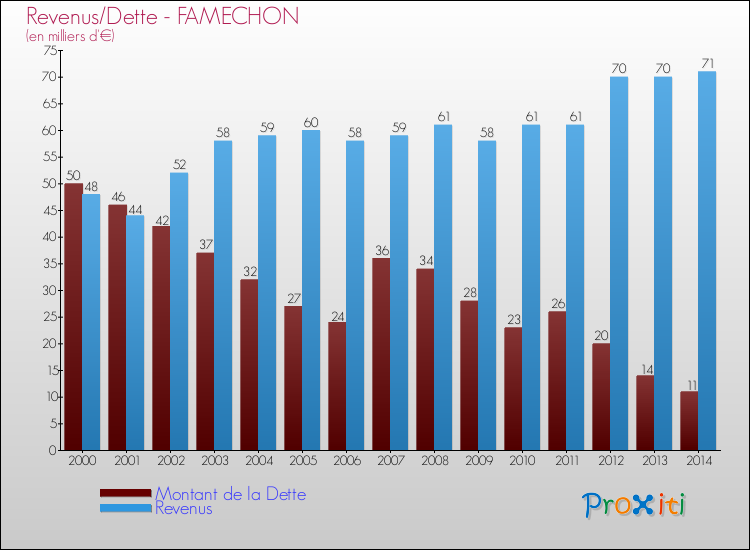Evolution comparée de la dette et des revenus pour la commune de FAMECHON de 2000 à 2014 Comparaison de la dette et des revenus pour FAMECHON de 2000 à 2014