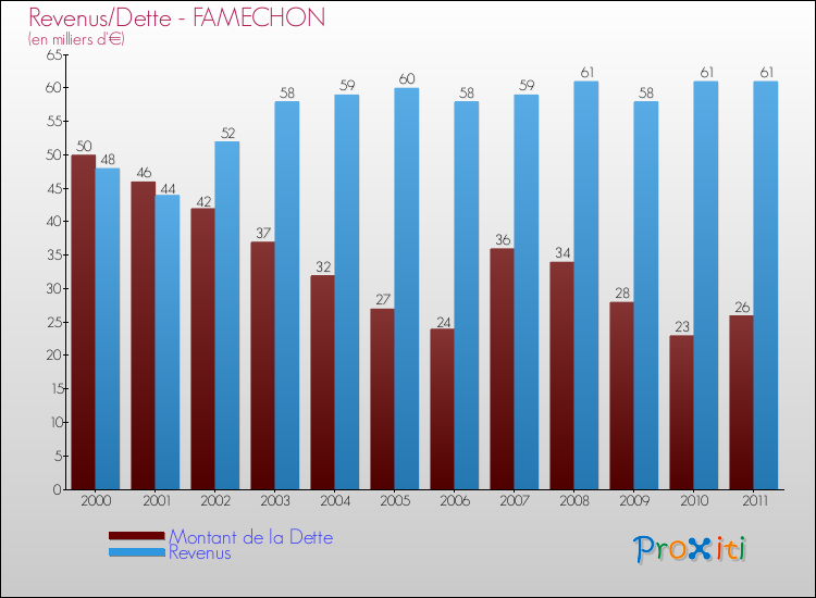 Evolution comparée de la dette et des revenus pour la commune de FAMECHON de 2000 à 2011 Comparaison de la dette et des revenus pour FAMECHON de 2000 à 2011